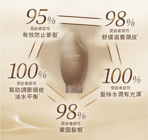 溫和養護 賦活頭皮5 髮絲透出自然光澤